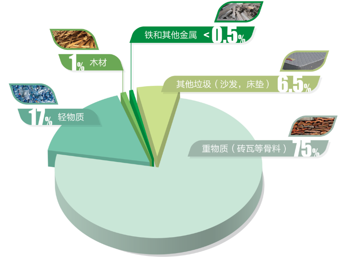 上海首套装修垃圾“变废为宝”流水线试运行,工作量能顶200多名