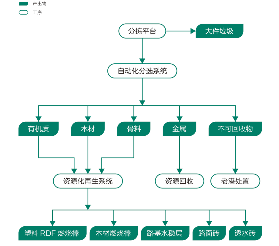 上海首套装修垃圾“变废为宝”流水线试运行,工作量能顶200多名