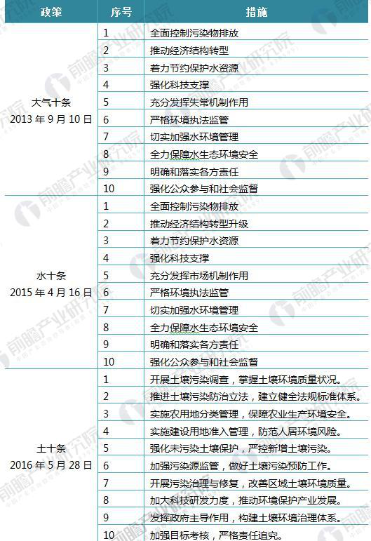 2018年国家环保产业最新政策汇总及解读【组图】
