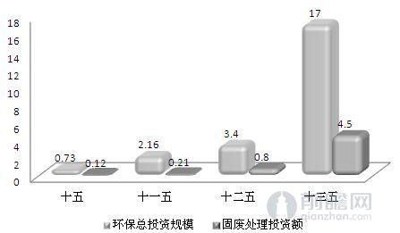 垃圾也疯狂，“十三五”四大垃圾领域领衔的固废处理市场大爆发