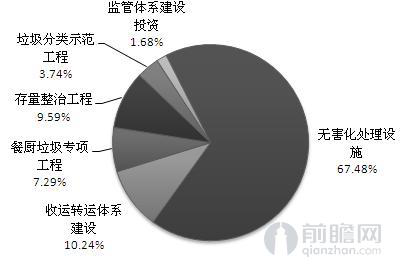 垃圾也疯狂，“十三五”四大垃圾领域领衔的固废处理市场大爆发