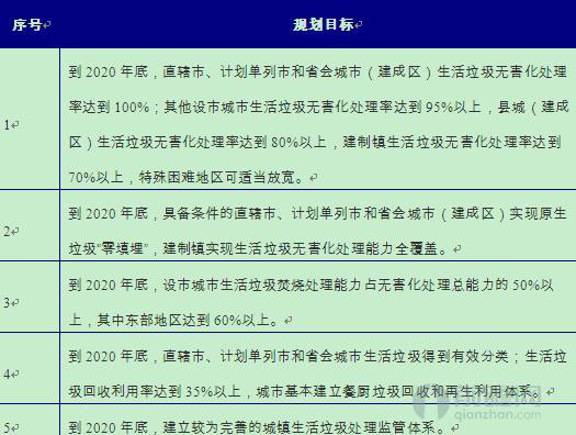 垃圾也疯狂，“十三五”四大垃圾领域领衔的固废处理市场大爆发