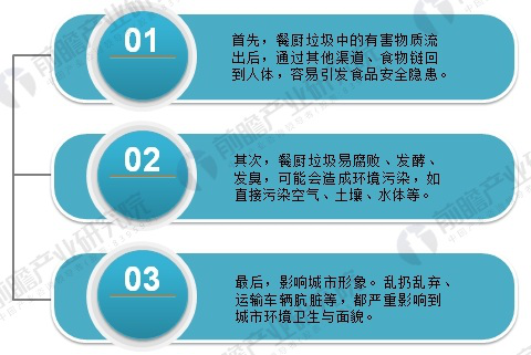 2018年餐厨垃圾处理行业现状与发展趋势分析 市场缺口明显