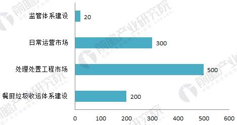 2018年餐厨垃圾处理行业现状与发展趋势分析 市场缺口明显