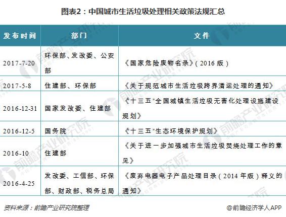 2018年生活垃圾处理行业现状分析