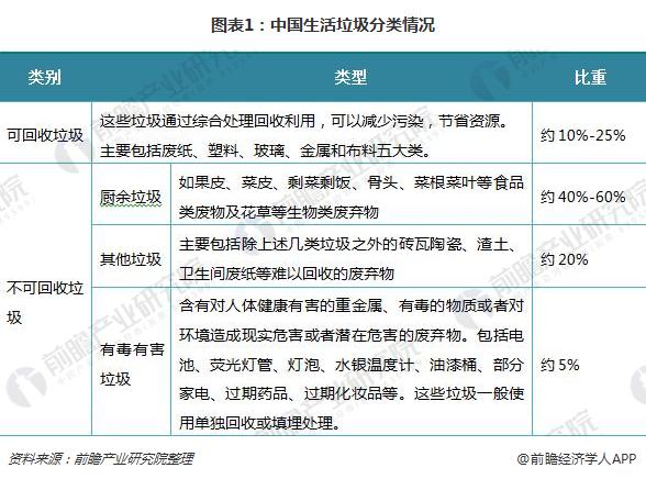 2018年生活垃圾处理行业现状分析