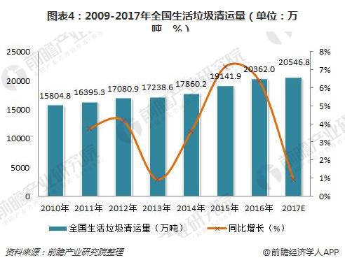 2018年生活垃圾处理行业现状分析