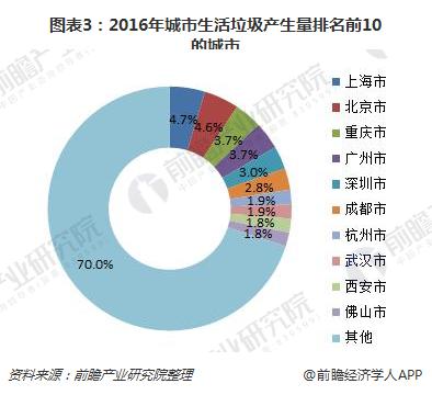 2018年生活垃圾处理行业现状分析