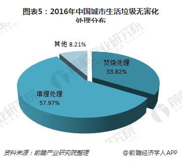 2018年生活垃圾处理行业现状分析