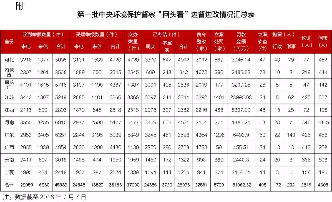 中央环保督察“回头看”进驻工作结束 受理群众举报3.8万件,问责4305人