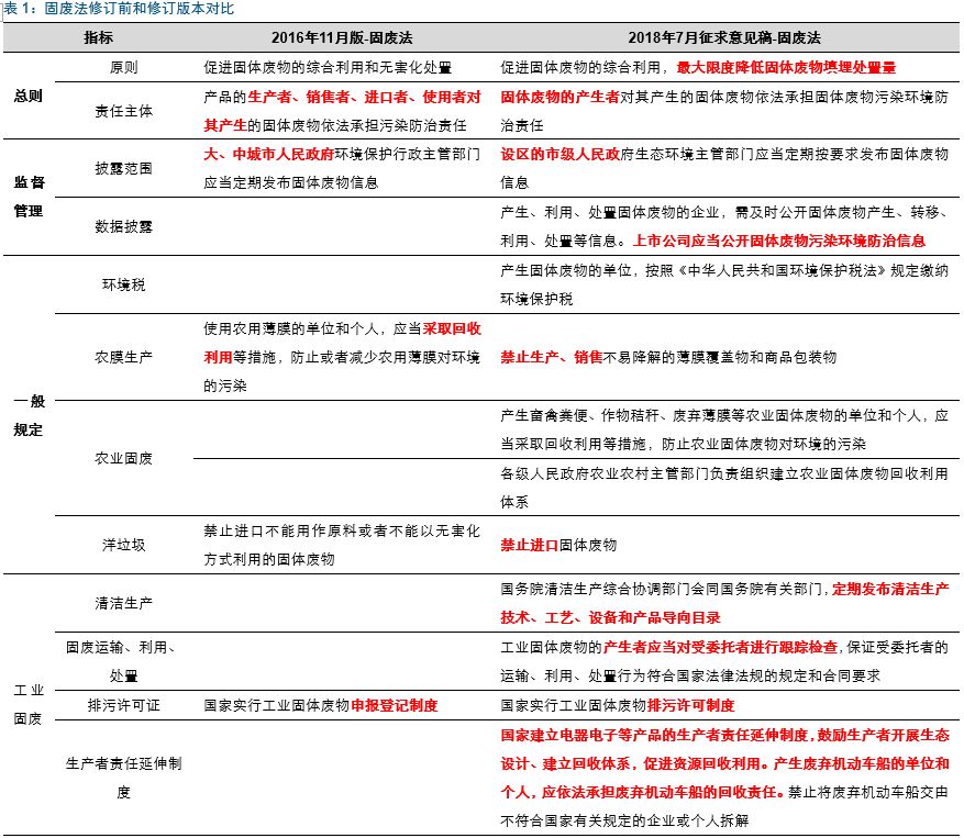一份报告告诉你：固废法颁布以来第五次修订有哪些变化？重点在哪？