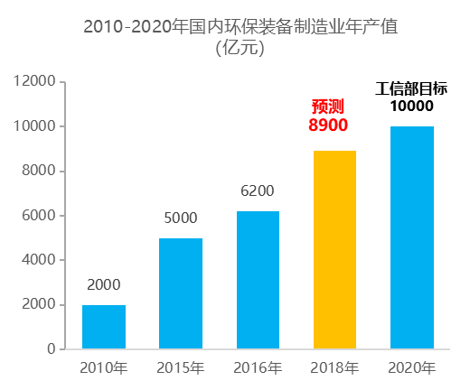 政策市场双轮驱动 万亿环保装备市场即将形成